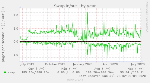 Swap in/out