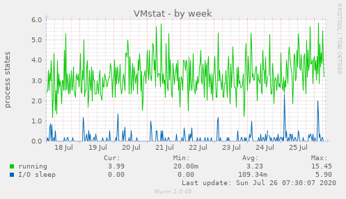 VMstat