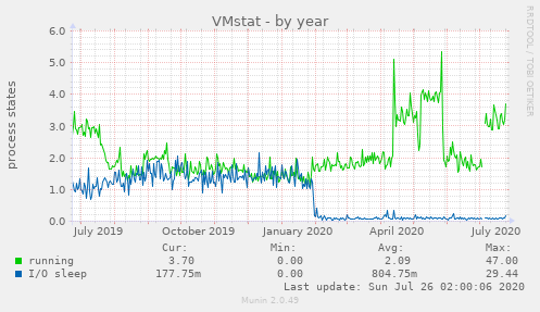 VMstat