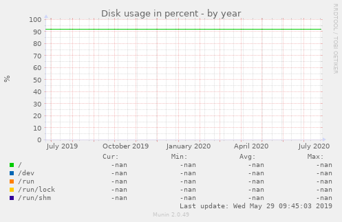 Disk usage in percent