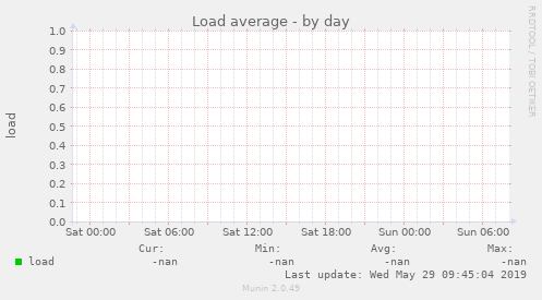 Load average