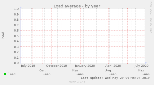 Load average