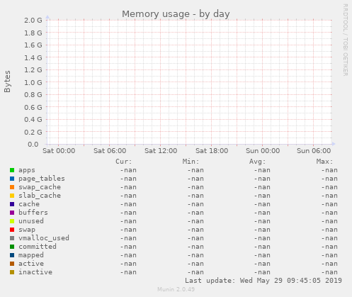 Memory usage