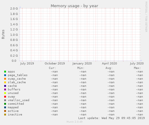 Memory usage