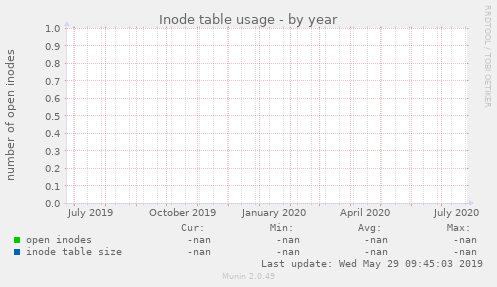 Inode table usage