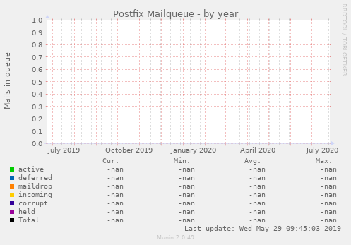 Postfix Mailqueue