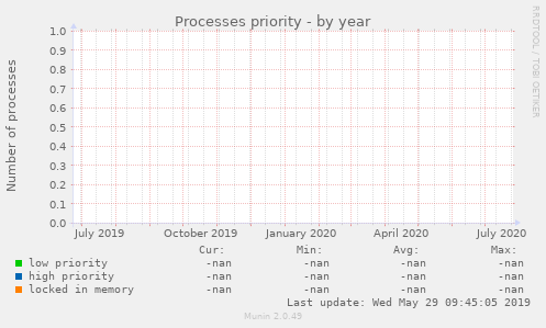 Processes priority