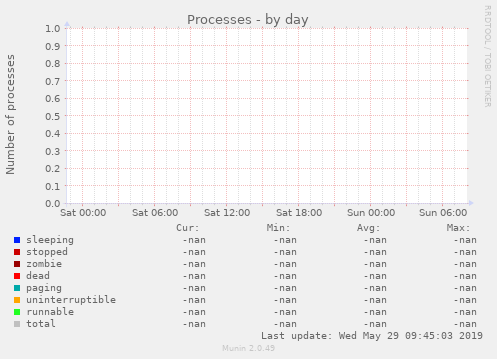 Processes