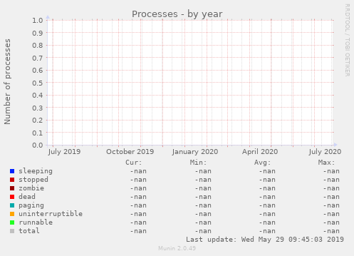 Processes