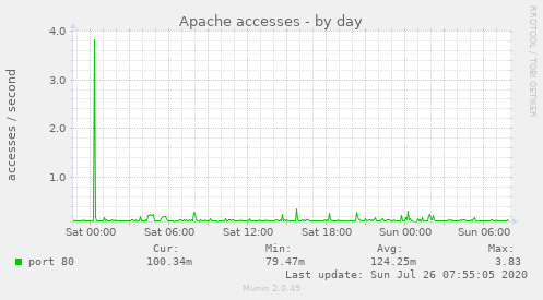 Apache accesses