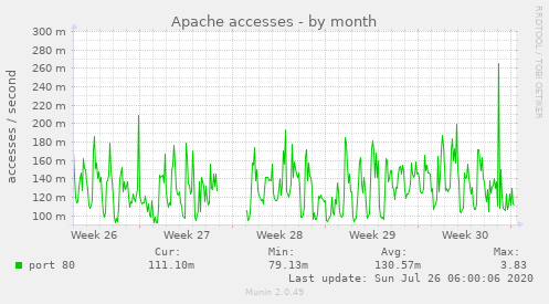 Apache accesses