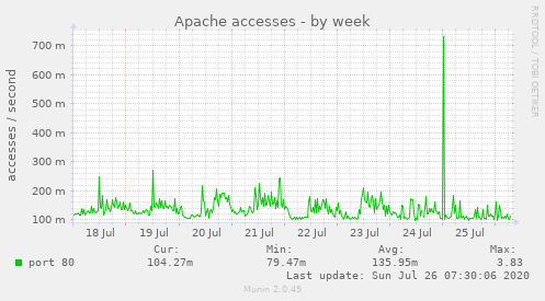 Apache accesses