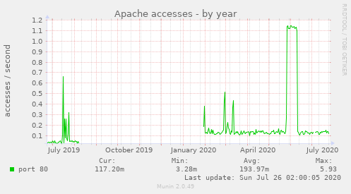 Apache accesses