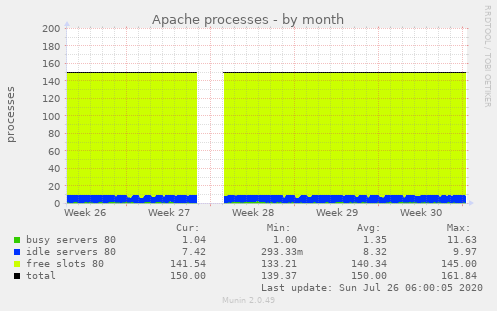 Apache processes