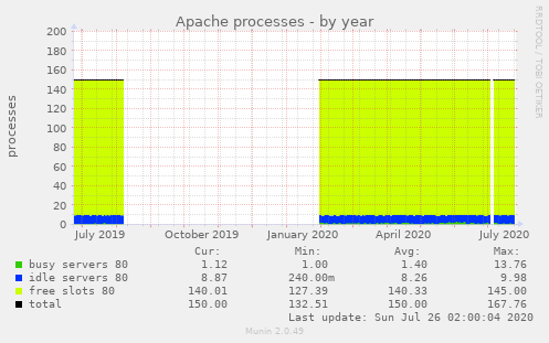 Apache processes