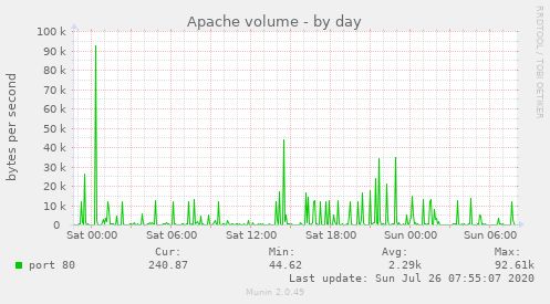 Apache volume