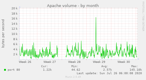 Apache volume