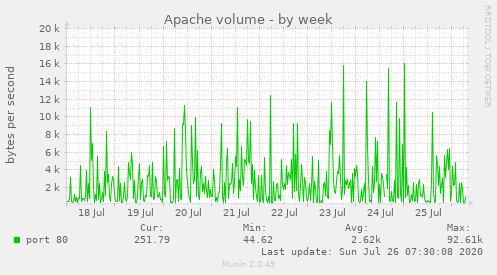 Apache volume