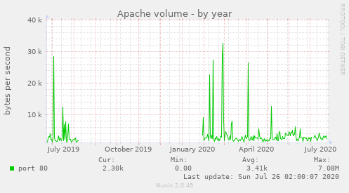 Apache volume