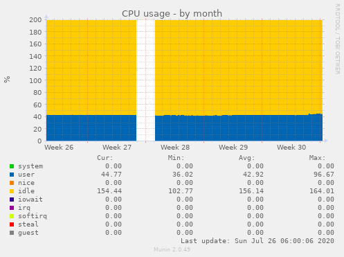 CPU usage