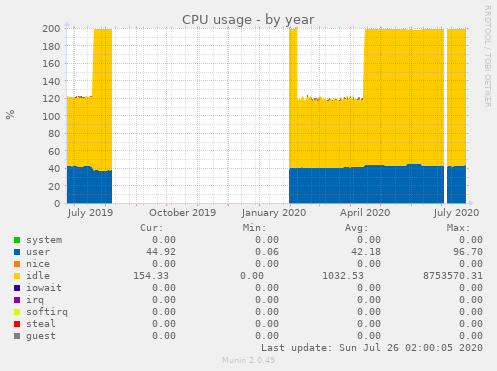 CPU usage