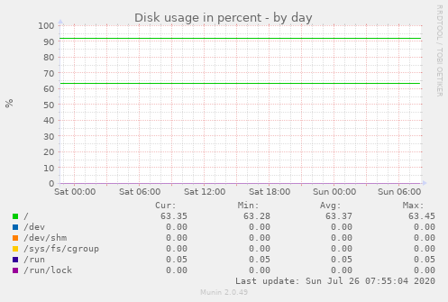 Disk usage in percent