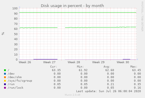 Disk usage in percent