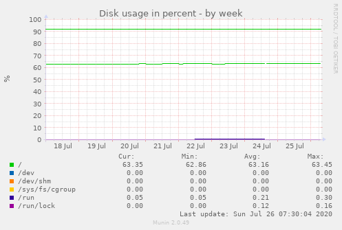 Disk usage in percent