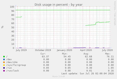 Disk usage in percent