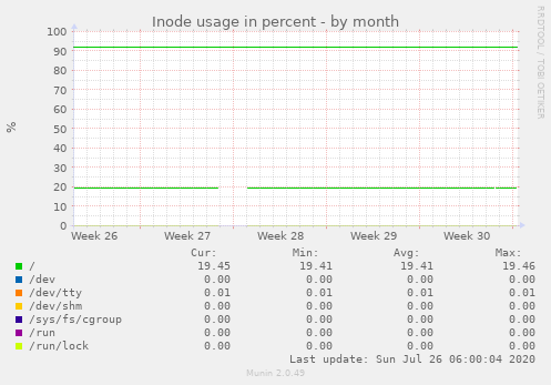 Inode usage in percent