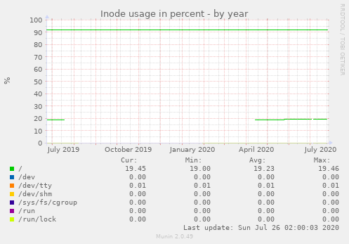 Inode usage in percent