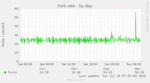 Fork rate