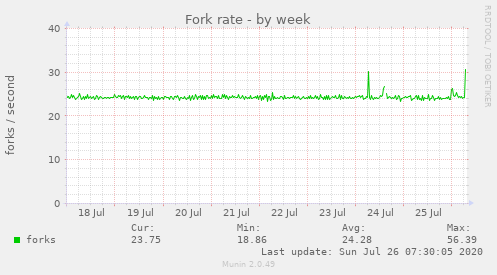 Fork rate