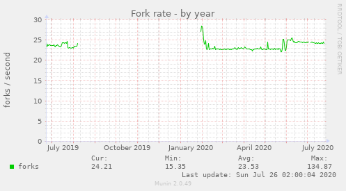 Fork rate