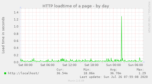 HTTP loadtime of a page