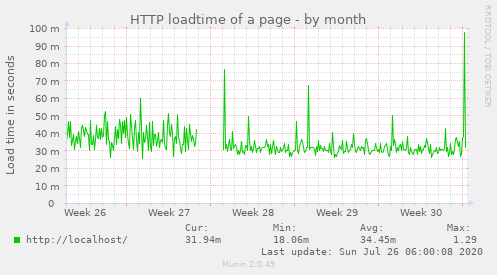 HTTP loadtime of a page