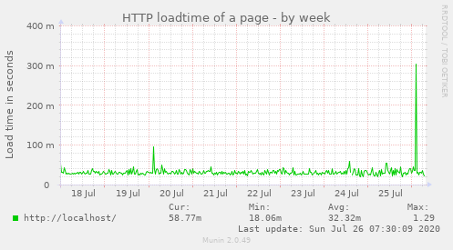 HTTP loadtime of a page