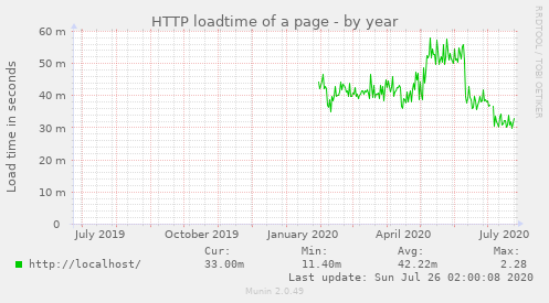 HTTP loadtime of a page