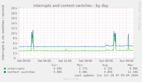 Interrupts and context switches