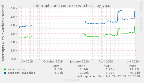 Interrupts and context switches