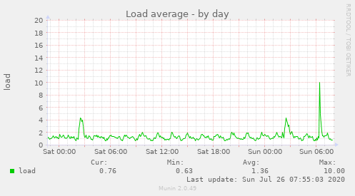 Load average