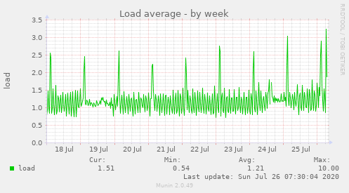 Load average