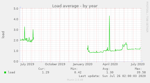 Load average