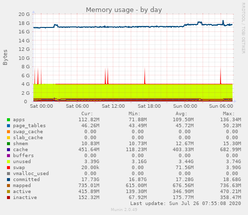 Memory usage