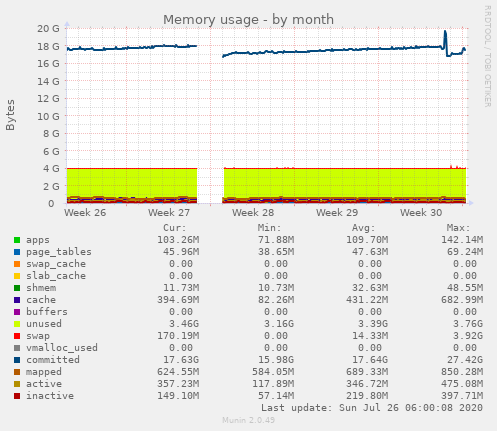 Memory usage