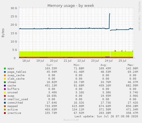 Memory usage