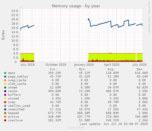 Memory usage