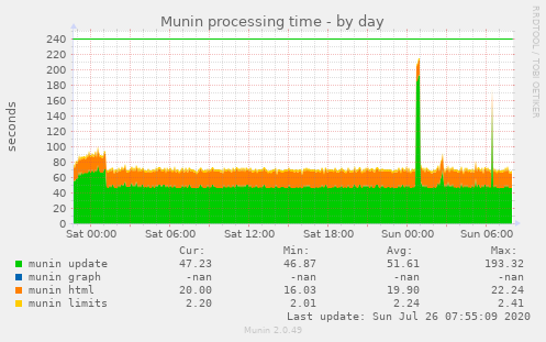 Munin processing time