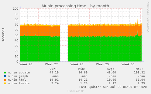 Munin processing time