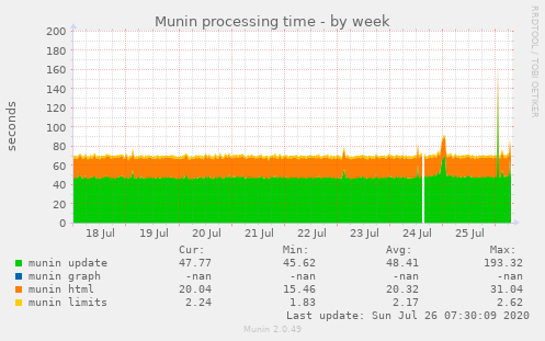 Munin processing time